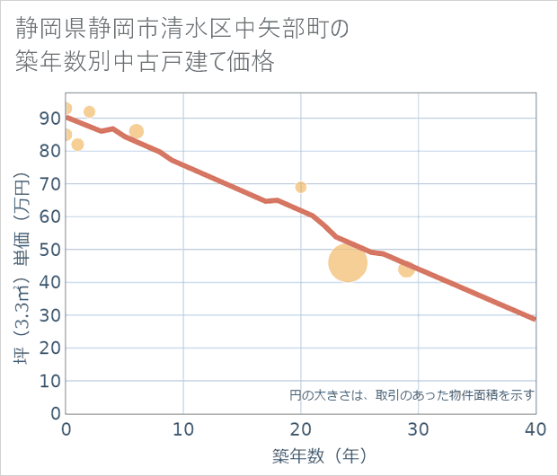 静岡県静岡市清水区中矢部町の築年数別の中古戸建て坪単価