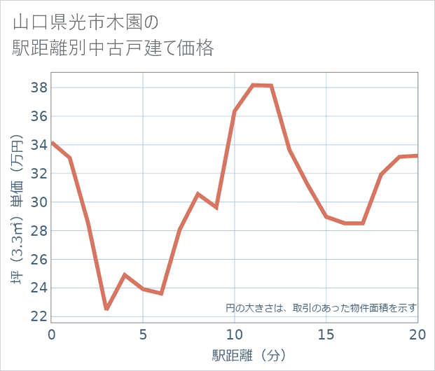 山口県光市木園の徒歩距離別の中古戸建て坪単価