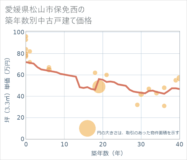 愛媛県松山市保免西の築年数別の中古戸建て坪単価