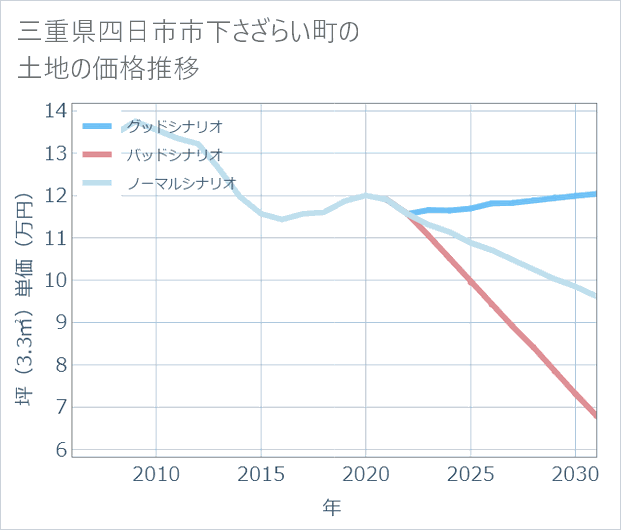 三重県四日市市下さざらい町の土地価格推移