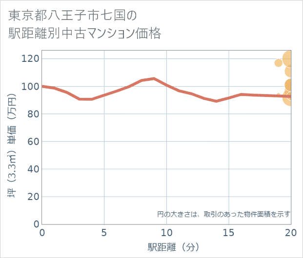 東京都八王子市七国の徒歩距離別の中古マンション坪単価
