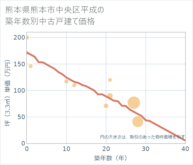 熊本県熊本市中央区平成の築年数別の中古戸建て坪単価