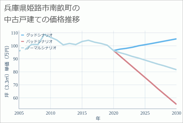 兵庫県姫路市南畝町の中古戸建て価格推移