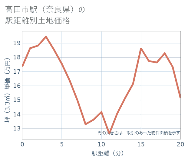 高田市駅(奈良県)の徒歩距離別の土地坪単価