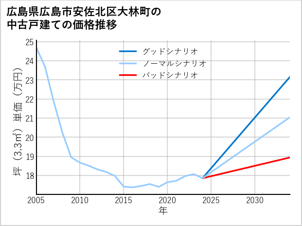 広島県広島市安佐北区大林町の中古戸建て価格推移