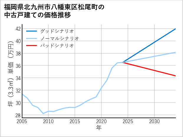 福岡県北九州市八幡東区松尾町の中古戸建て価格推移
