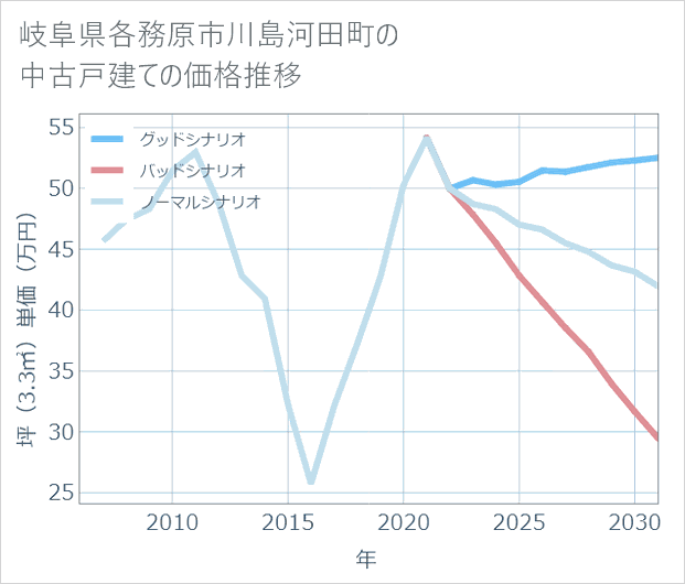 岐阜県各務原市川島河田町の中古戸建て価格推移