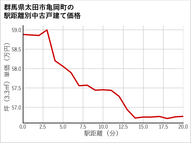 群馬県太田市亀岡町の徒歩距離別の中古戸建て坪単価