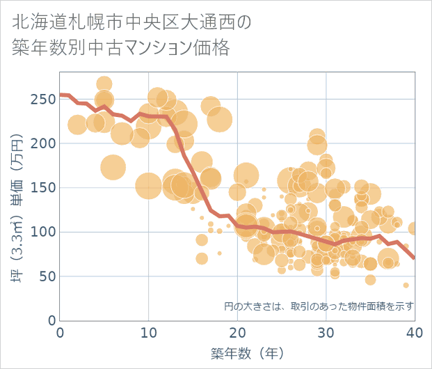 北海道札幌市中央区大通西の築年数別の中古マンション坪単価