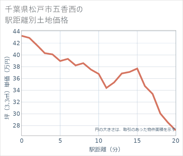 千葉県松戸市五香西の徒歩距離別の土地坪単価