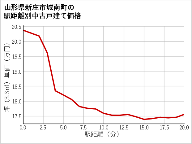 山形県新庄市城南町の徒歩距離別の中古戸建て坪単価