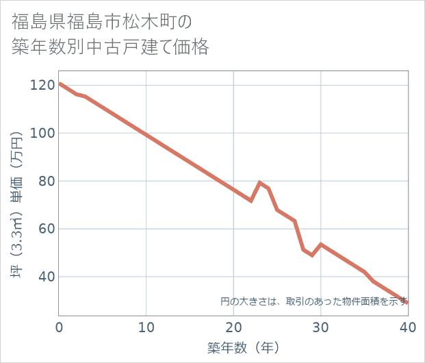 福島県福島市松木町の築年数別の中古戸建て坪単価