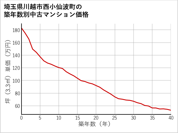 埼玉県川越市西小仙波町の築年数別の中古マンション坪単価