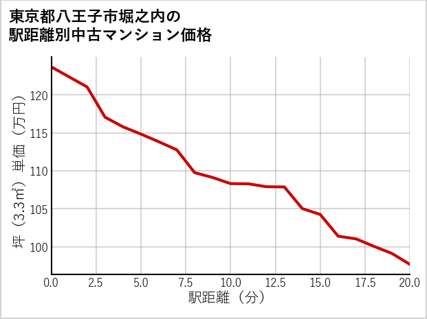 東京都八王子市堀之内の徒歩距離別の中古マンション坪単価