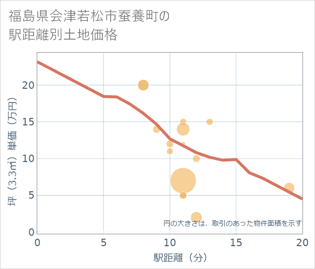 福島県会津若松市蚕養町の徒歩距離別の土地坪単価