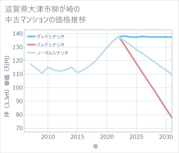滋賀県大津市柳が崎の中古マンション価格推移