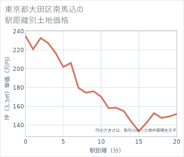 東京都大田区南馬込の徒歩距離別の土地坪単価
