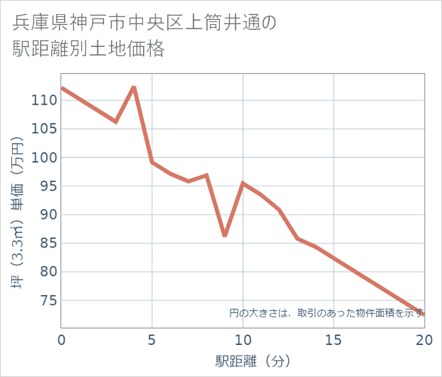兵庫県神戸市中央区上筒井通の徒歩距離別の土地坪単価