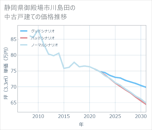 静岡県御殿場市川島田の中古戸建て価格推移