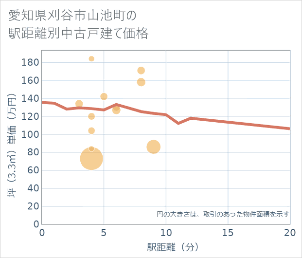愛知県刈谷市山池町の徒歩距離別の中古戸建て坪単価