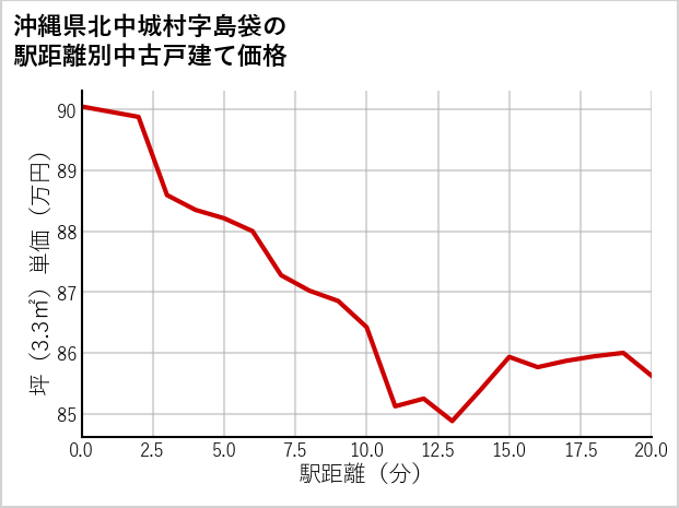 沖縄県北中城村島袋の徒歩距離別の中古戸建て坪単価