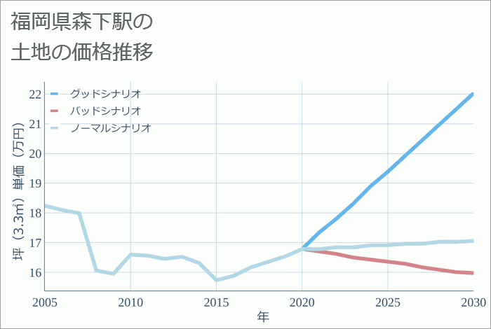 森下駅（福岡県）の土地価格推移
