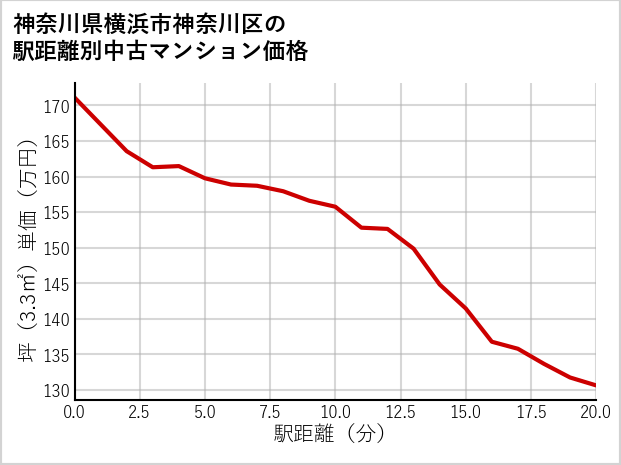 神奈川県横浜市神奈川区の徒歩距離別の中古マンション坪単価