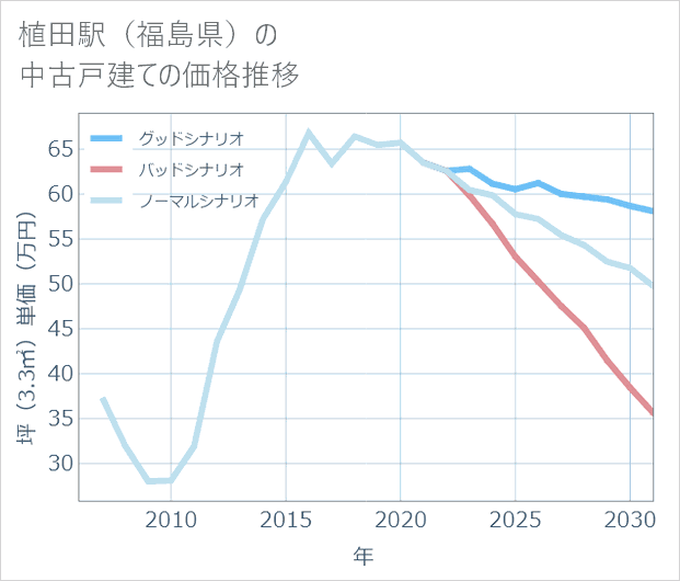 植田駅(福島県)の中古戸建て価格推移