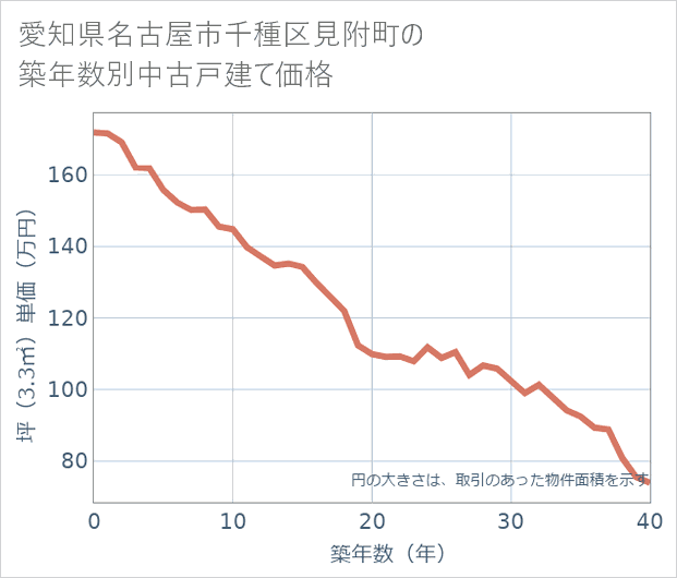 愛知県名古屋市千種区見附町の築年数別の中古戸建て坪単価