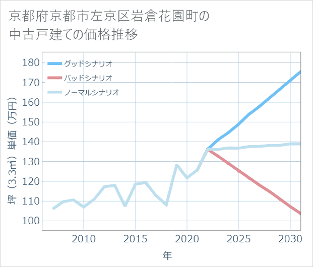 京都府京都市左京区岩倉花園町の中古戸建て価格推移