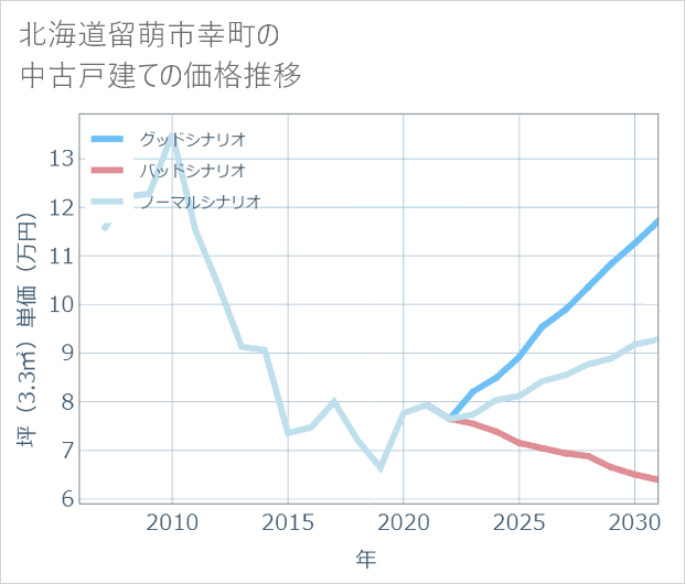 北海道留萌市幸町の中古戸建て価格推移