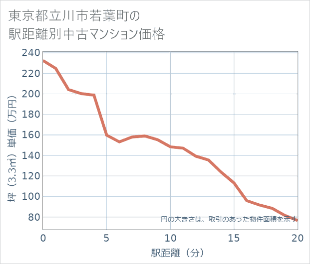 東京都立川市若葉町の徒歩距離別の中古マンション坪単価