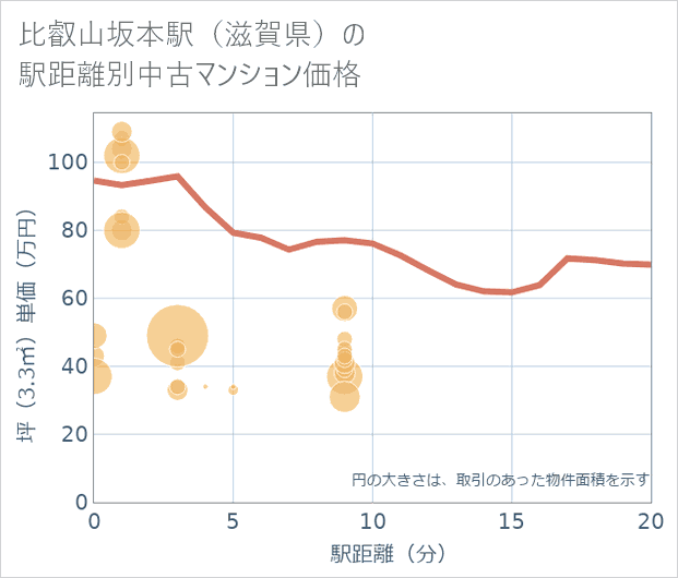 比叡山坂本駅(滋賀県)の徒歩距離別の中古マンション坪単価