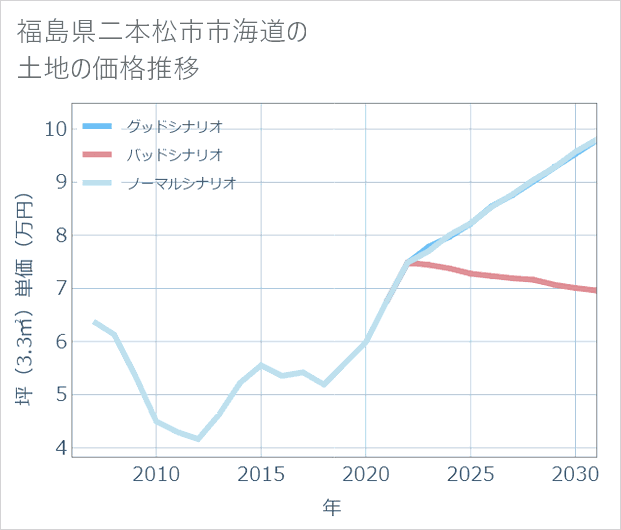 福島県二本松市市海道の土地価格推移