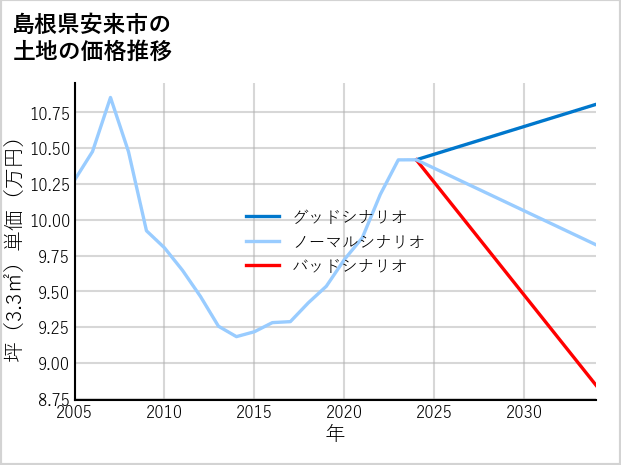 島根県安来市の土地価格推移
