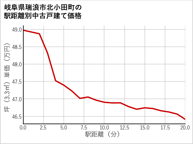 岐阜県瑞浪市北小田町の徒歩距離別の中古戸建て坪単価