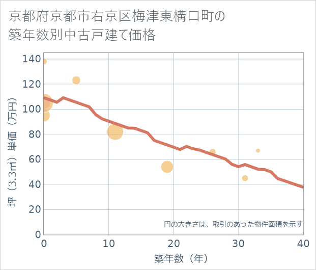 京都府京都市右京区梅津東構口町の築年数別の中古戸建て坪単価