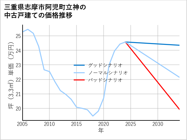三重県志摩市阿児町立神の中古戸建て価格推移