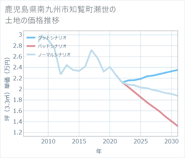 鹿児島県南九州市知覧町瀬世の土地価格推移