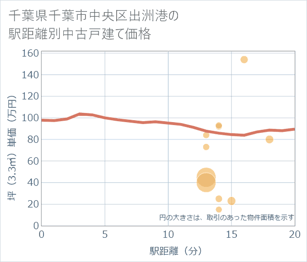 千葉県千葉市中央区出洲港の徒歩距離別の中古戸建て坪単価