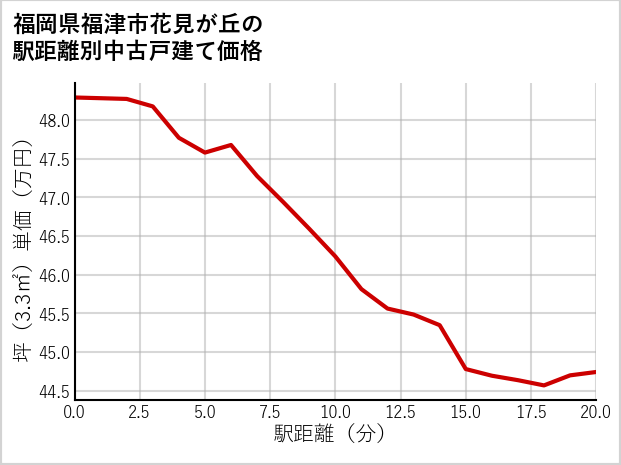 福岡県福津市花見が丘の徒歩距離別の中古戸建て坪単価