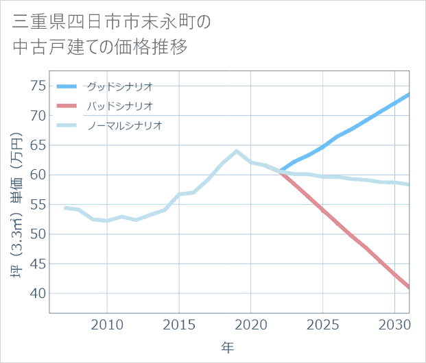 三重県四日市市末永町の中古戸建て価格推移