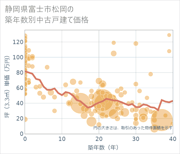 静岡県富士市松岡の築年数別の中古戸建て坪単価