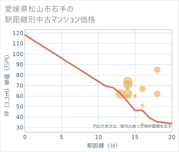 愛媛県松山市石手の徒歩距離別の中古マンション坪単価