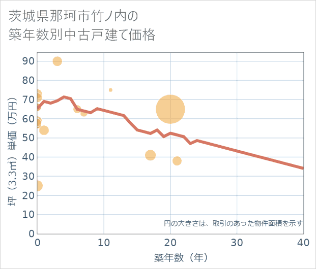 茨城県那珂市竹ノ内の築年数別の中古戸建て坪単価