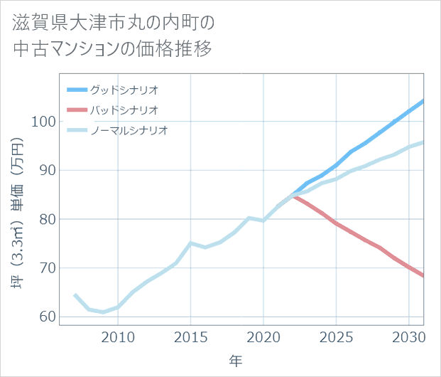 滋賀県大津市丸の内町の中古マンション価格推移