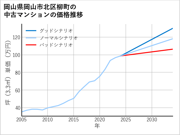 岡山県岡山市北区柳町の中古マンション価格推移