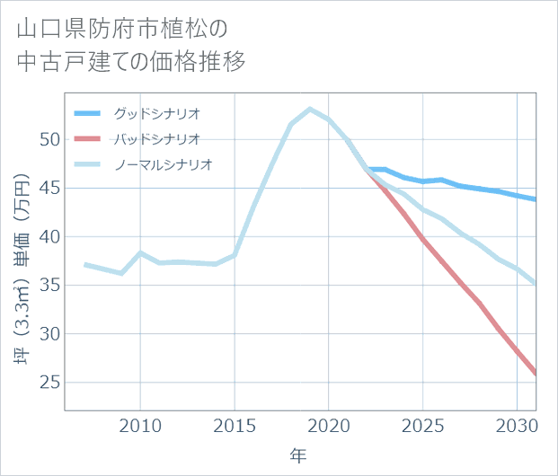 山口県防府市植松の中古戸建て価格推移