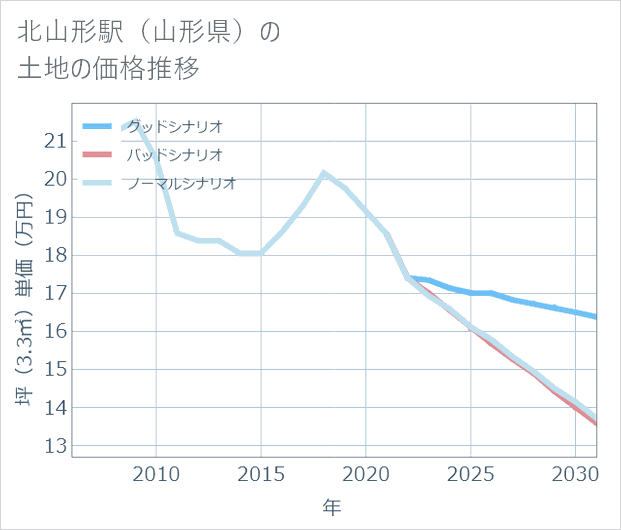 北山形駅(山形県)の土地価格推移