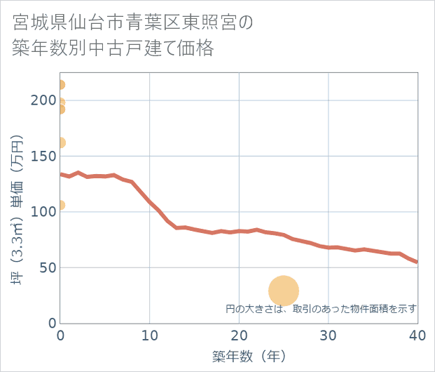 宮城県仙台市青葉区東照宮の築年数別の中古戸建て坪単価